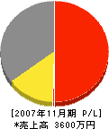 両毛電機商会 損益計算書 2007年11月期