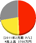 山口電気 損益計算書 2011年2月期