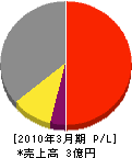 江南電機 損益計算書 2010年3月期