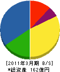 深田サルベージ建設 貸借対照表 2011年3月期