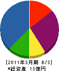 東京システム特機 貸借対照表 2011年3月期
