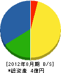東陽テック 貸借対照表 2012年8月期