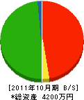 志洲建設 貸借対照表 2011年10月期