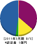 小倉工務店 貸借対照表 2011年3月期