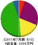熊谷工務店 貸借対照表 2011年7月期