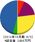戸沢板金工業 貸借対照表 2012年10月期