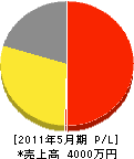 芦田興業 損益計算書 2011年5月期