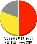 瀧昇 損益計算書 2011年9月期