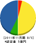 児島工務店 貸借対照表 2011年11月期