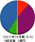 福岡帝国金網工業 貸借対照表 2011年10月期