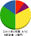 富士小松工務店 貸借対照表 2011年3月期