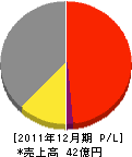 弘前ガス 損益計算書 2011年12月期