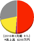 白川設備 損益計算書 2010年3月期