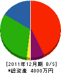 トモエ電気工業所 貸借対照表 2011年12月期