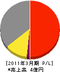 鳥取ビルコン 損益計算書 2011年3月期