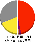 渡辺工作所 損益計算書 2011年2月期