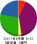 福田建材 貸借対照表 2011年4月期