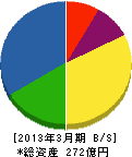 岩崎通信機 貸借対照表 2013年3月期