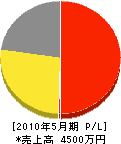 新玉水道 損益計算書 2010年5月期