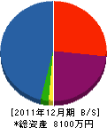 北野工務店 貸借対照表 2011年12月期
