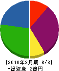 菱電 貸借対照表 2010年3月期