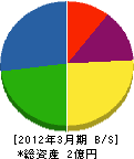 富士商会 貸借対照表 2012年3月期