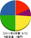川西興業 貸借対照表 2011年4月期
