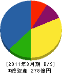 岩崎通信機 貸借対照表 2011年3月期