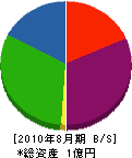 飯塚ツバメプロパン 貸借対照表 2010年8月期