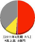 ティーエルネット 損益計算書 2011年4月期