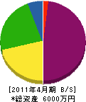 久保田吹付工業 貸借対照表 2011年4月期