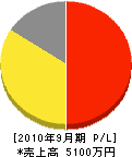 オクヤマクレーン 損益計算書 2010年9月期 オクヤマクレーン 損益計算書 2010年9月期