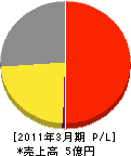 コマロック 損益計算書 2011年3月期