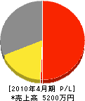 斎藤電機 損益計算書 2010年4月期