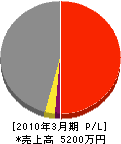 小野産業 損益計算書 2010年3月期