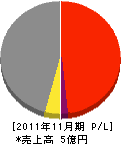 長谷川工務店 損益計算書 2011年11月期