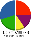 石渡工業 貸借対照表 2011年12月期