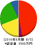 柴田設備 貸借対照表 2010年8月期