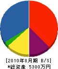 石川農園 貸借対照表 2010年8月期