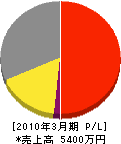 遠藤農園 損益計算書 2010年3月期