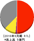 日本ボーサイ工業 損益計算書 2010年9月期
