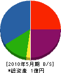 山田水道工事 貸借対照表 2010年5月期