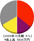 菅井建設 損益計算書 2009年10月期