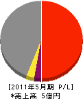 日本ビオトープ 損益計算書 2011年5月期