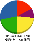 岡村製作所 貸借対照表 2012年3月期