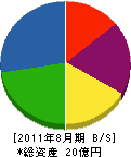 長尾組 貸借対照表 2011年8月期