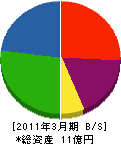 神奈川フェンス土木 貸借対照表 2011年3月期