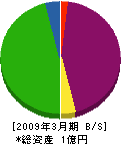 梅村産業 貸借対照表 2009年3月期