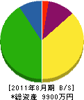 朝倉電機 貸借対照表 2011年8月期