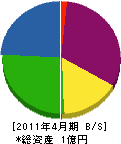 富士工作総業 貸借対照表 2011年4月期
